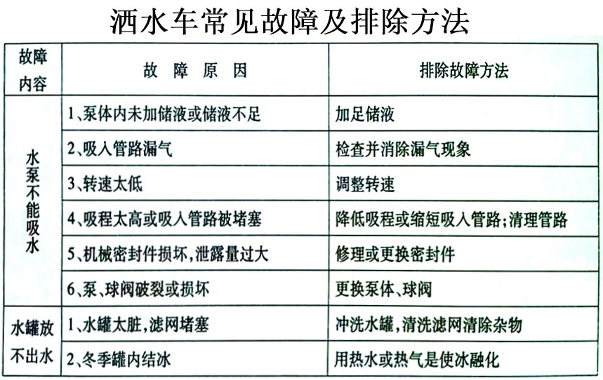 東風(fēng)華神F5灑水車常見故障排除操作示意圖